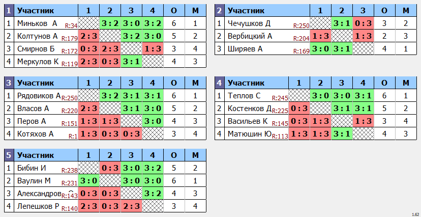 результаты турнира Кубок августин Макс-250 в ТТL-Савеловская 